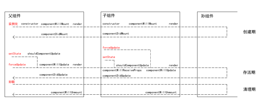 React组件生命周期函数调用顺序示意图